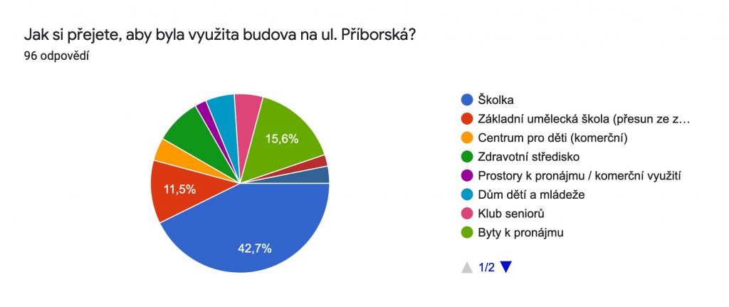 Výsledek online ankety Hrabová.Info (96 odpovědí)