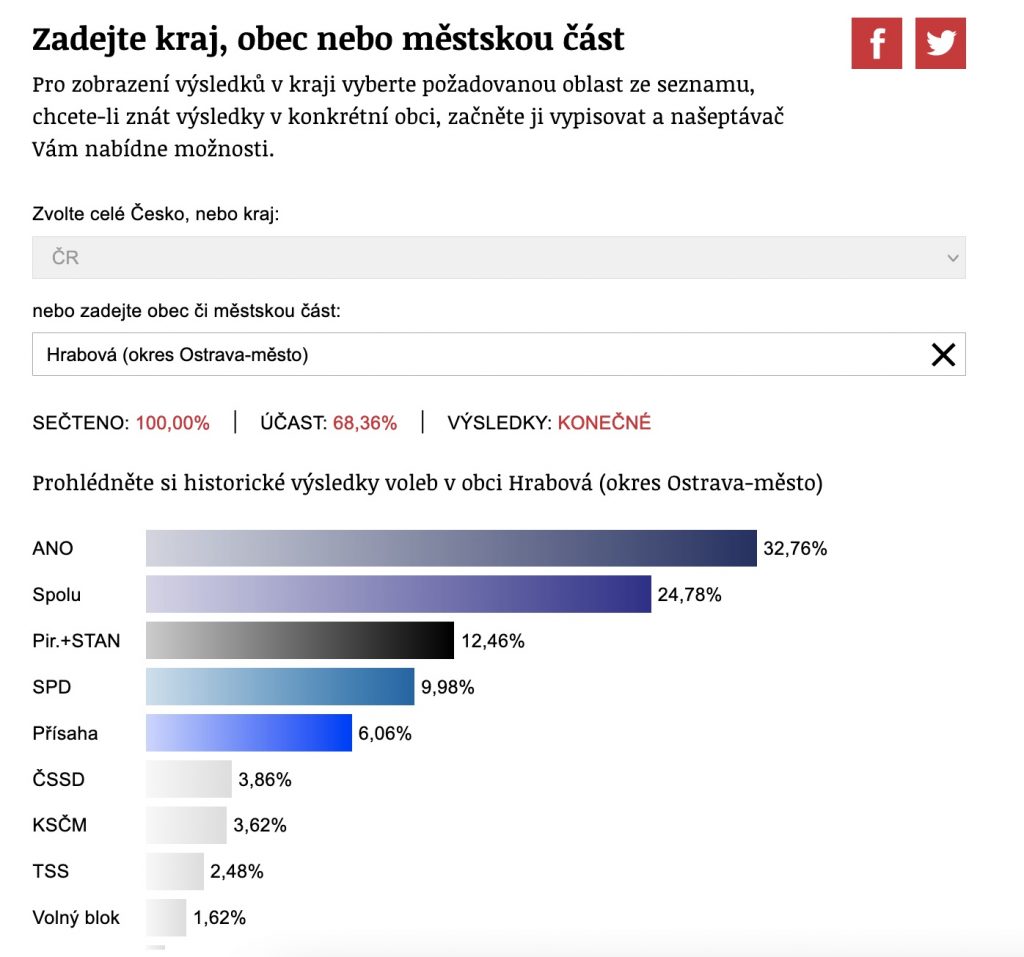 Výsledky parlamentních voleb v obci Hrabová v roce 2021