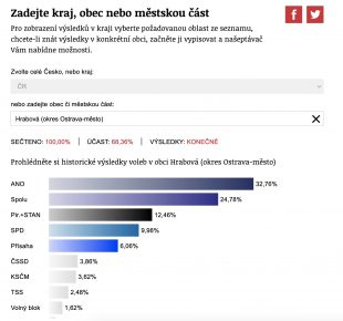 Výsledky parlamentních voleb v Ostravě-Hrabové, aneb koho volili vaši sousedi?