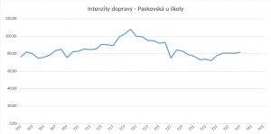 Intenzita dopravy - Paskovská ulice u školy