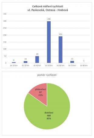 Hrabová: Celkové měření rychlosti na ulici Paskovská