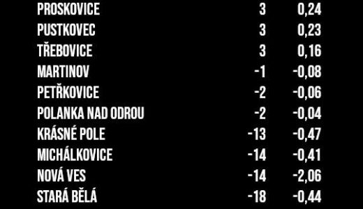 Hrabová vede! Počet občanů roste nejrychleji z celé Ostravy
